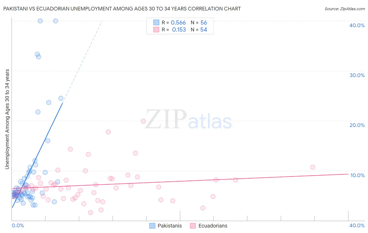 Pakistani vs Ecuadorian Unemployment Among Ages 30 to 34 years