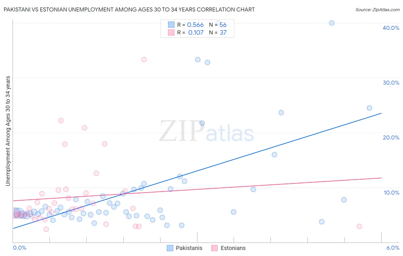 Pakistani vs Estonian Unemployment Among Ages 30 to 34 years