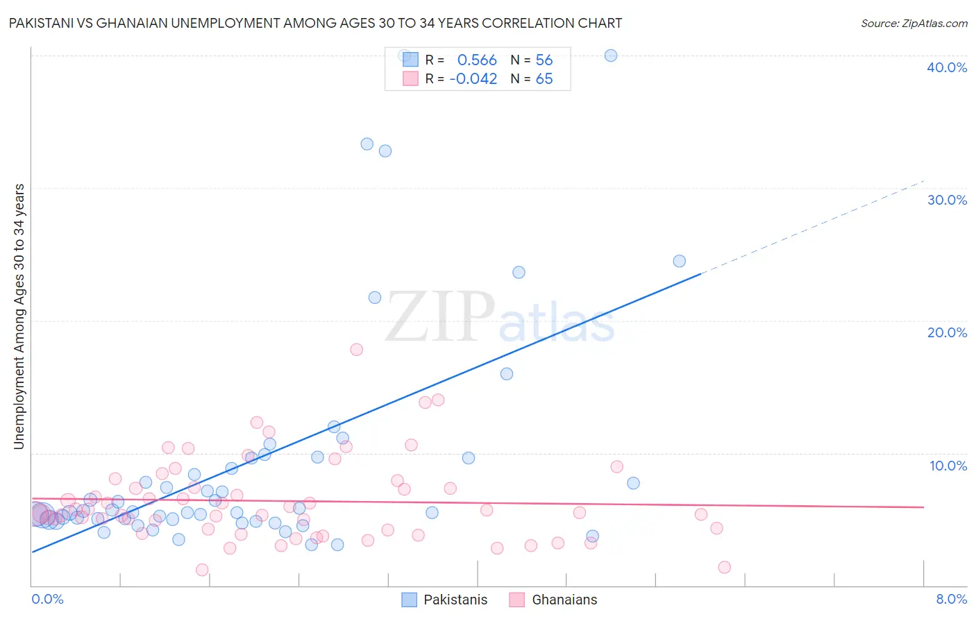 Pakistani vs Ghanaian Unemployment Among Ages 30 to 34 years