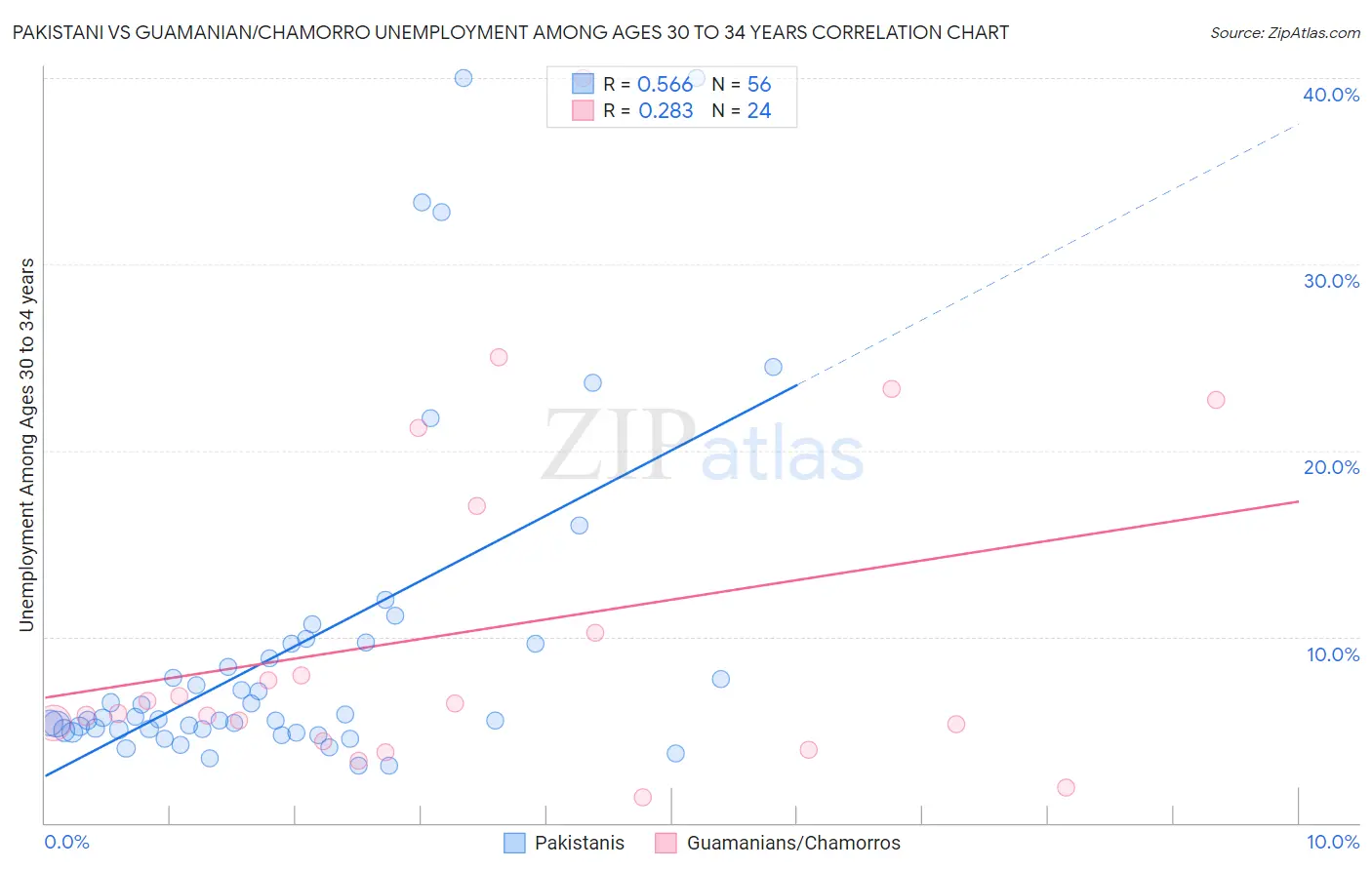 Pakistani vs Guamanian/Chamorro Unemployment Among Ages 30 to 34 years
