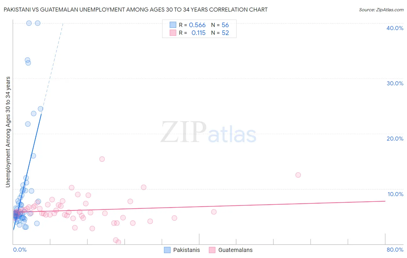 Pakistani vs Guatemalan Unemployment Among Ages 30 to 34 years
