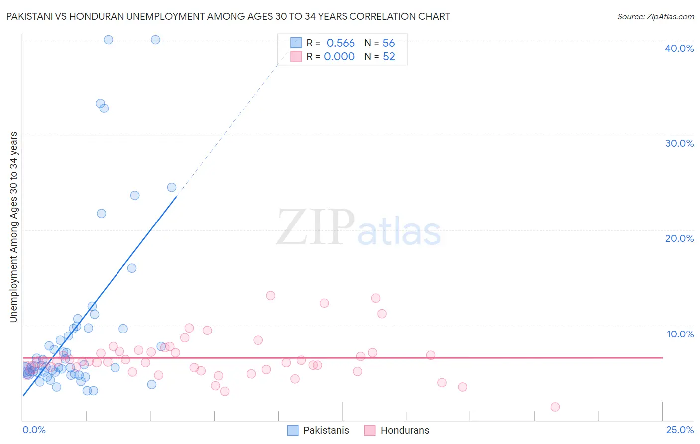 Pakistani vs Honduran Unemployment Among Ages 30 to 34 years