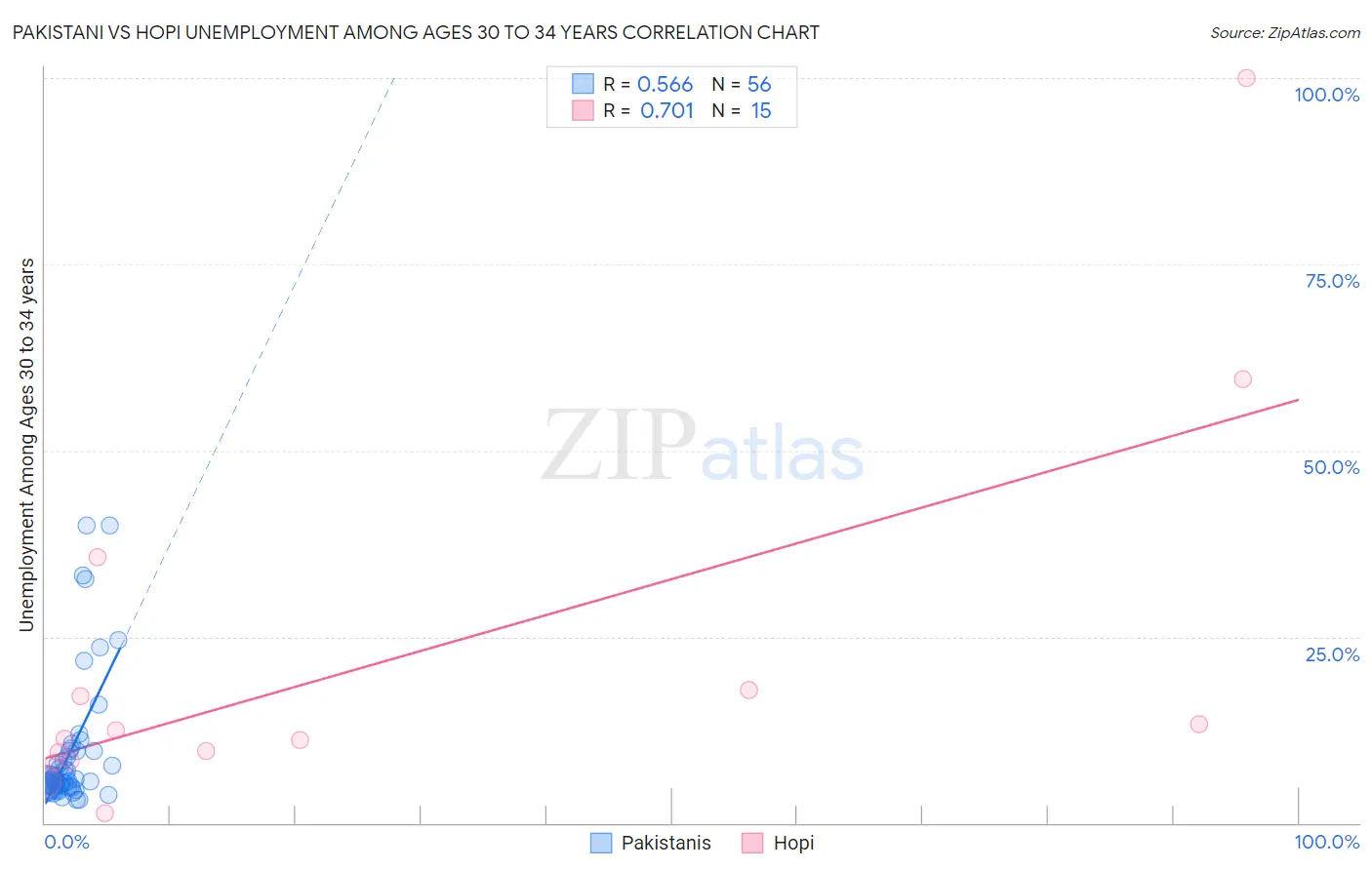 Pakistani vs Hopi Unemployment Among Ages 30 to 34 years