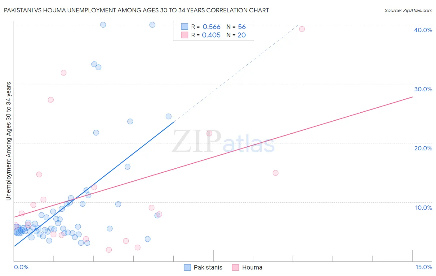 Pakistani vs Houma Unemployment Among Ages 30 to 34 years