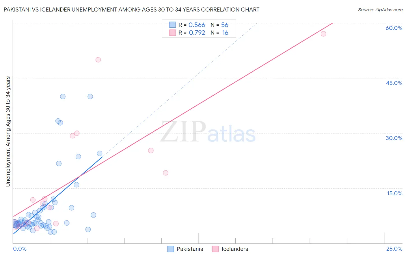 Pakistani vs Icelander Unemployment Among Ages 30 to 34 years