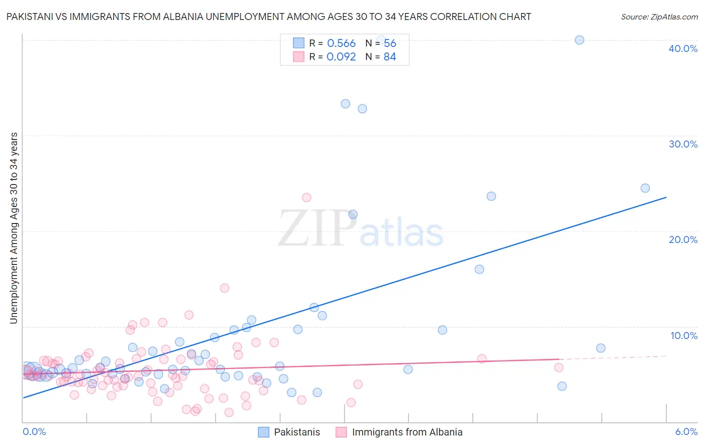 Pakistani vs Immigrants from Albania Unemployment Among Ages 30 to 34 years