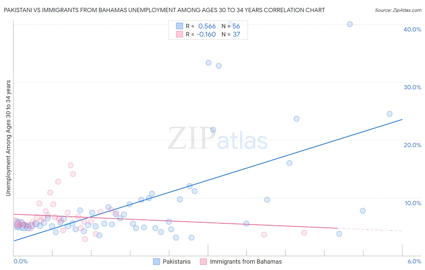 Pakistani vs Immigrants from Bahamas Unemployment Among Ages 30 to 34 years