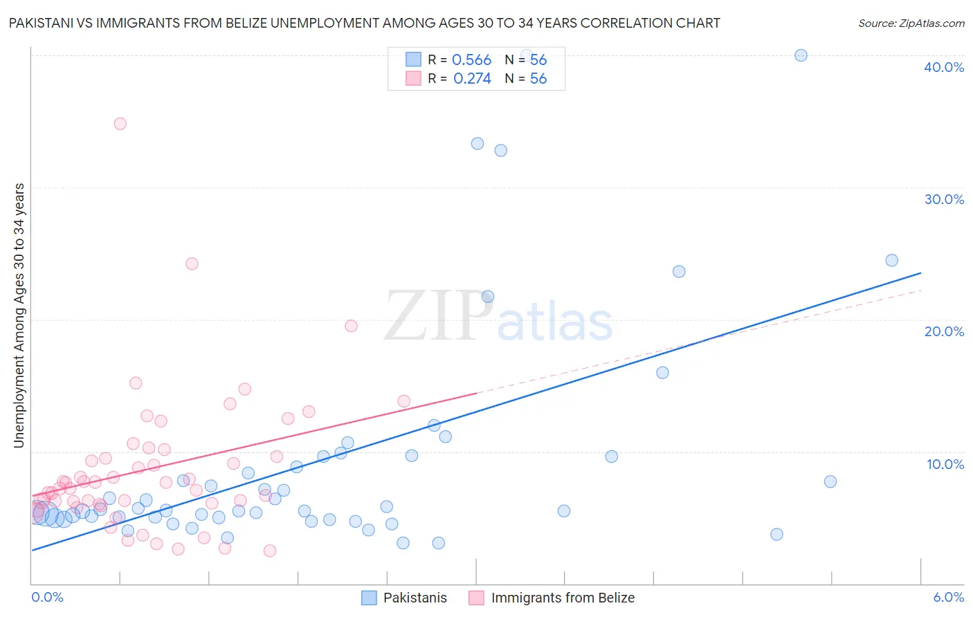 Pakistani vs Immigrants from Belize Unemployment Among Ages 30 to 34 years