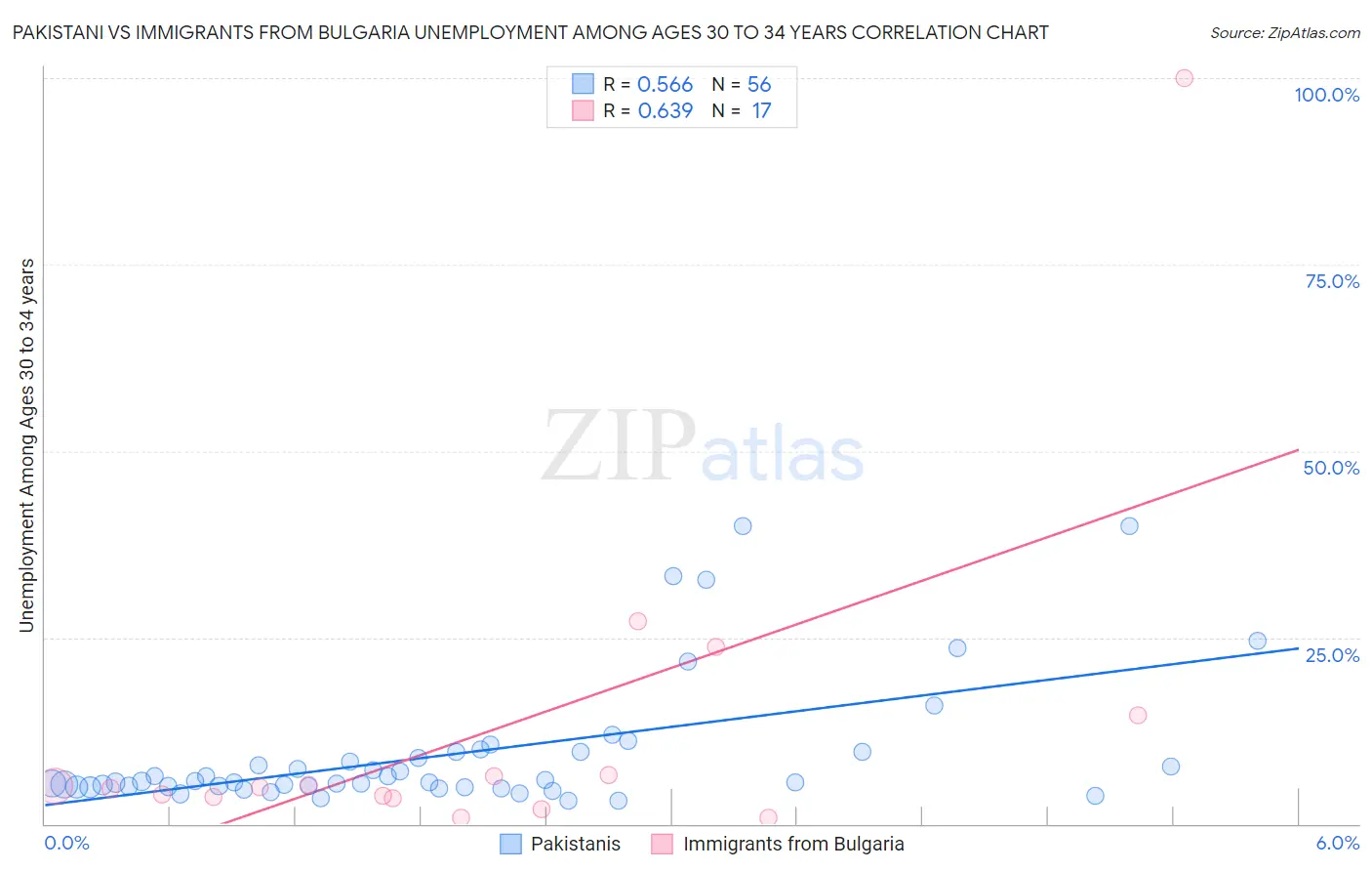 Pakistani vs Immigrants from Bulgaria Unemployment Among Ages 30 to 34 years