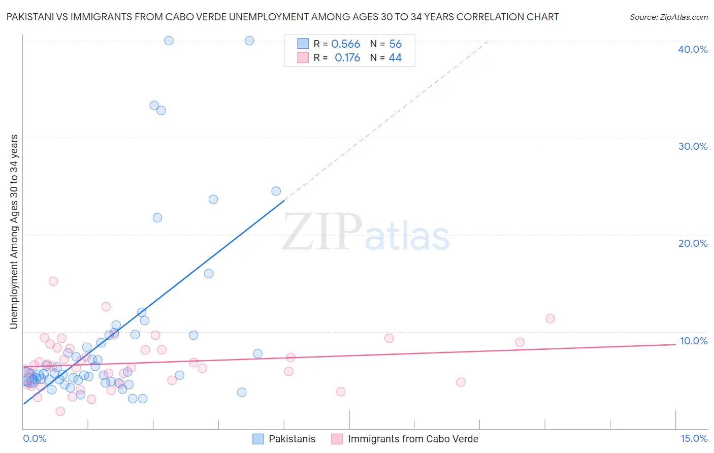 Pakistani vs Immigrants from Cabo Verde Unemployment Among Ages 30 to 34 years