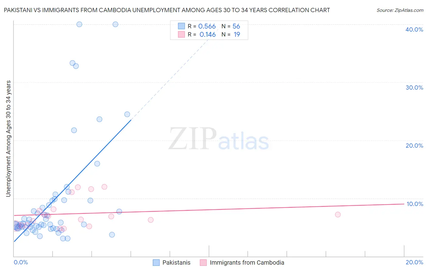 Pakistani vs Immigrants from Cambodia Unemployment Among Ages 30 to 34 years