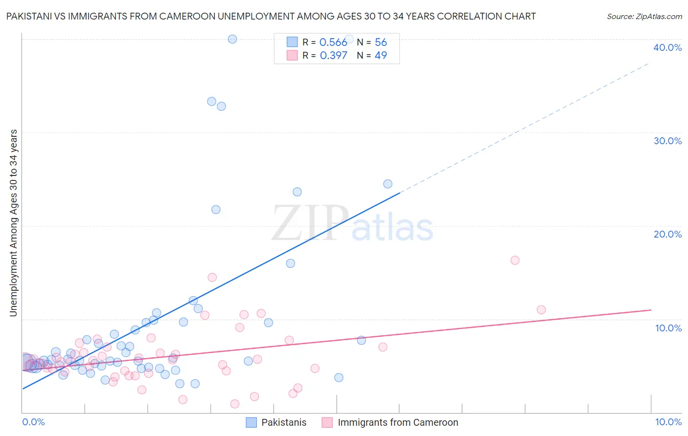 Pakistani vs Immigrants from Cameroon Unemployment Among Ages 30 to 34 years