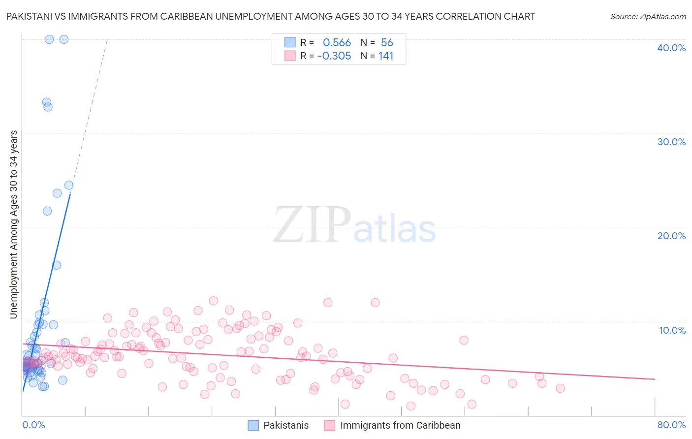 Pakistani vs Immigrants from Caribbean Unemployment Among Ages 30 to 34 years