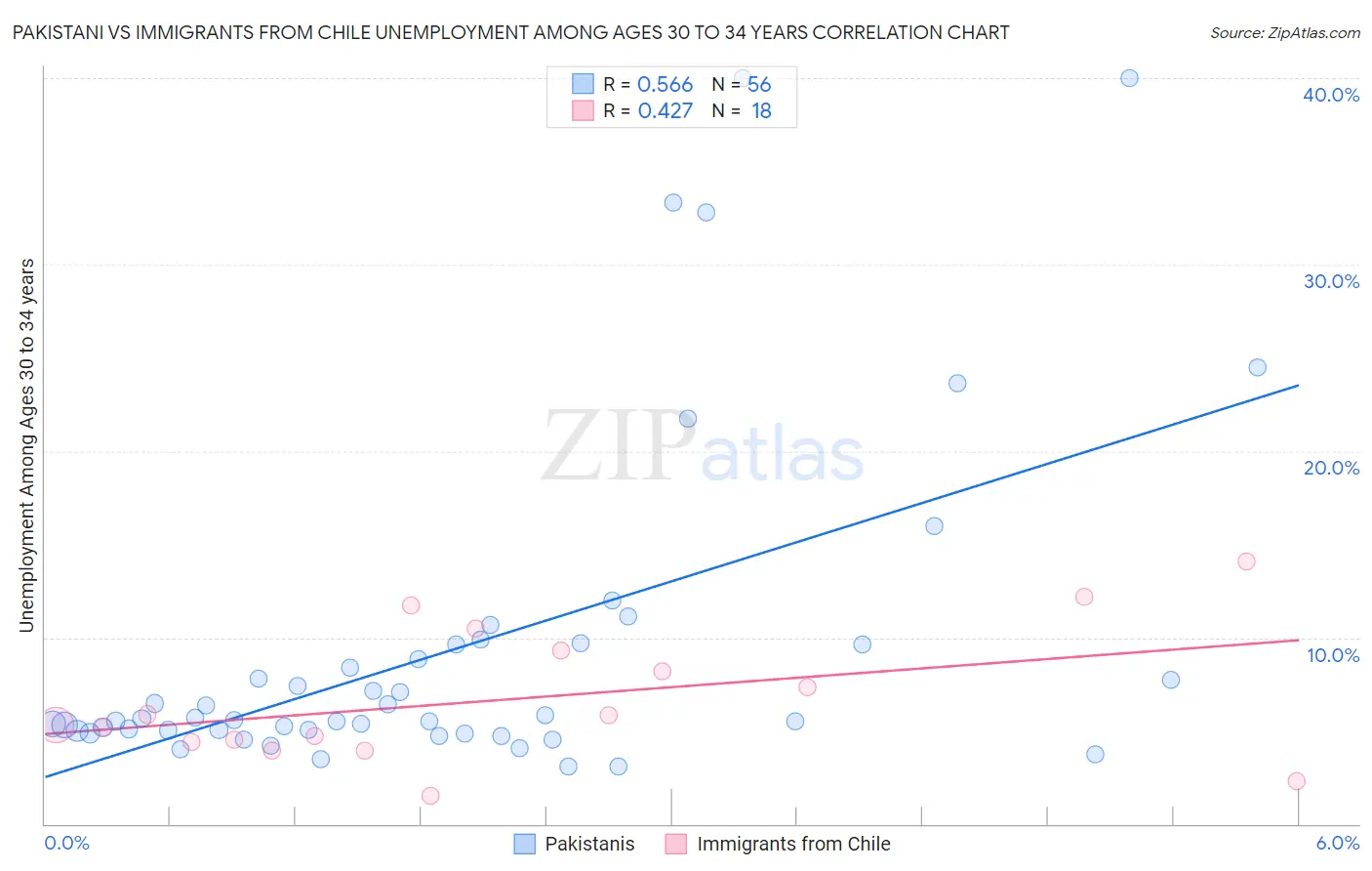 Pakistani vs Immigrants from Chile Unemployment Among Ages 30 to 34 years