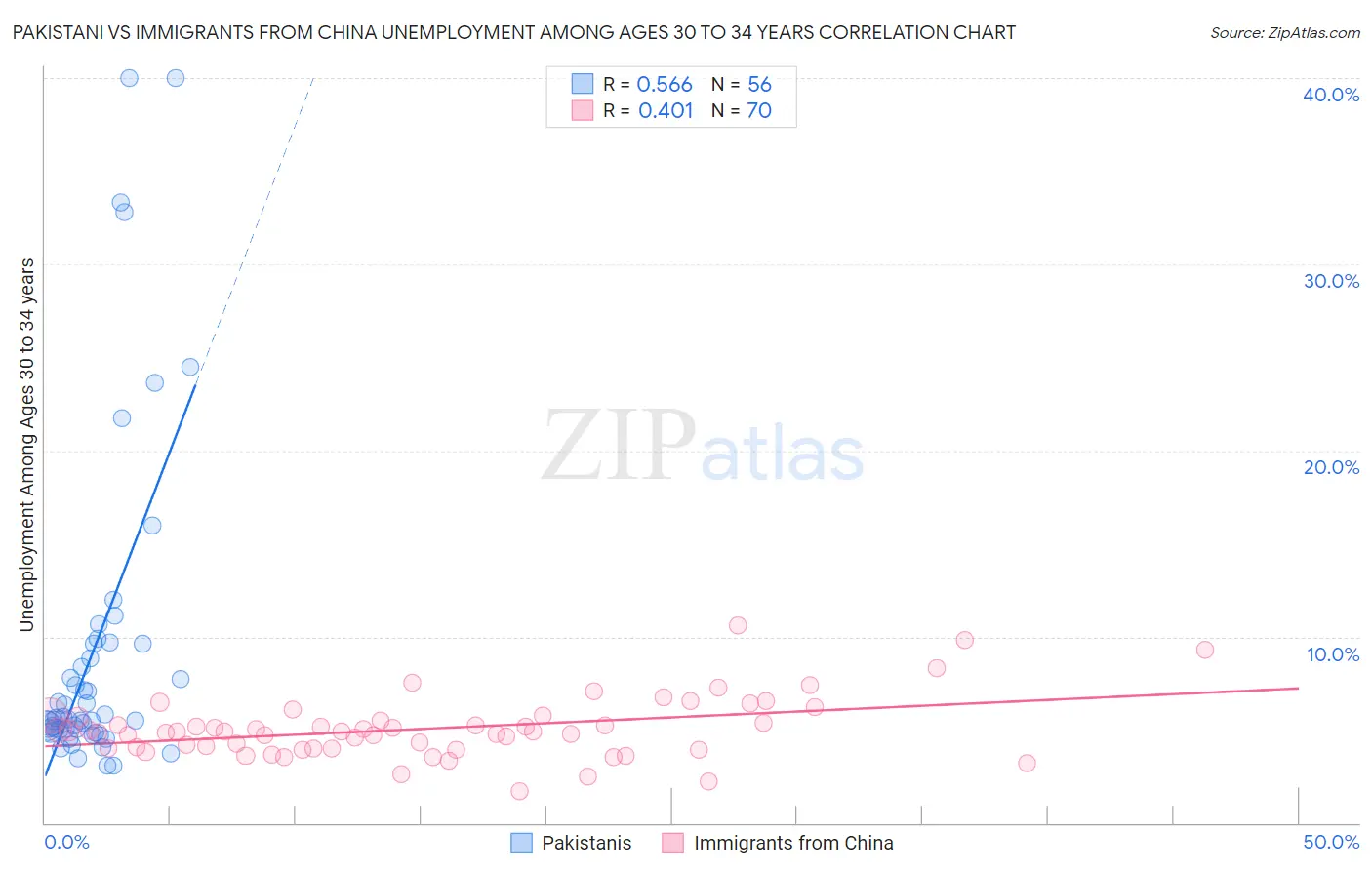 Pakistani vs Immigrants from China Unemployment Among Ages 30 to 34 years