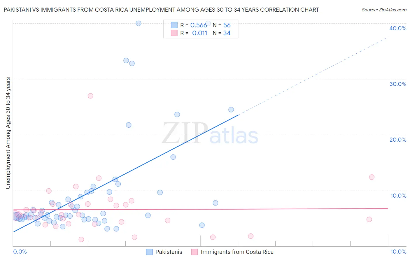 Pakistani vs Immigrants from Costa Rica Unemployment Among Ages 30 to 34 years