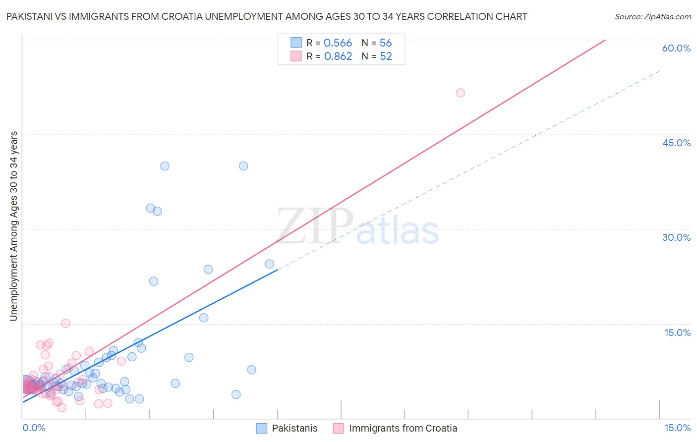 Pakistani vs Immigrants from Croatia Unemployment Among Ages 30 to 34 years