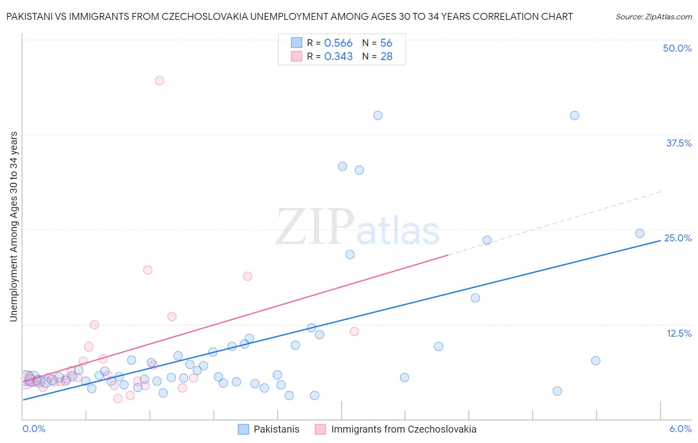 Pakistani vs Immigrants from Czechoslovakia Unemployment Among Ages 30 to 34 years