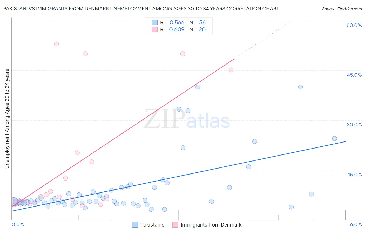 Pakistani vs Immigrants from Denmark Unemployment Among Ages 30 to 34 years