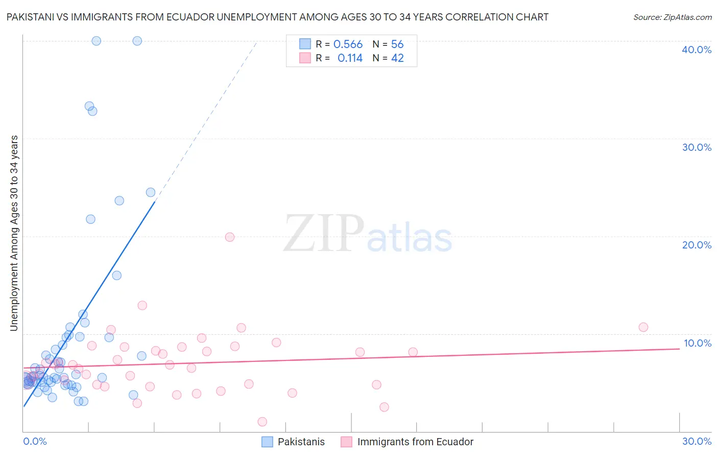 Pakistani vs Immigrants from Ecuador Unemployment Among Ages 30 to 34 years