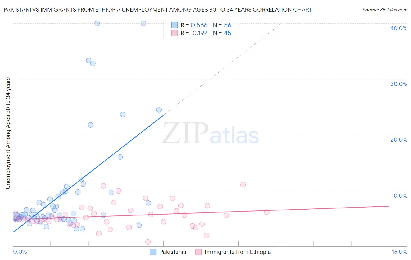 Pakistani vs Immigrants from Ethiopia Unemployment Among Ages 30 to 34 years