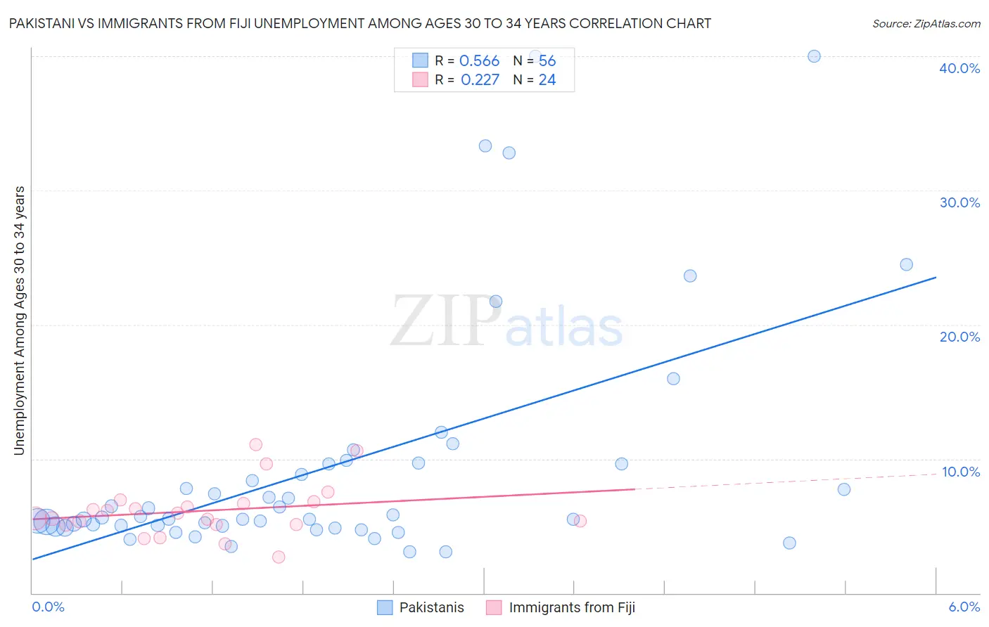 Pakistani vs Immigrants from Fiji Unemployment Among Ages 30 to 34 years