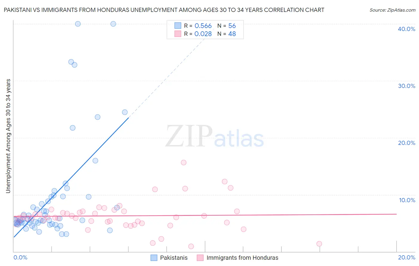 Pakistani vs Immigrants from Honduras Unemployment Among Ages 30 to 34 years