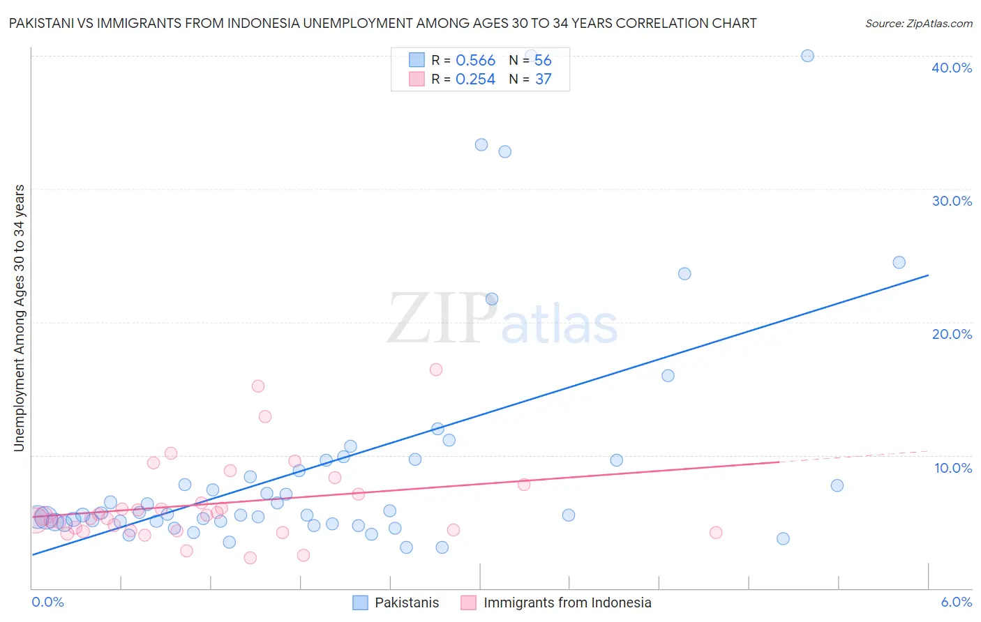 Pakistani vs Immigrants from Indonesia Unemployment Among Ages 30 to 34 years
