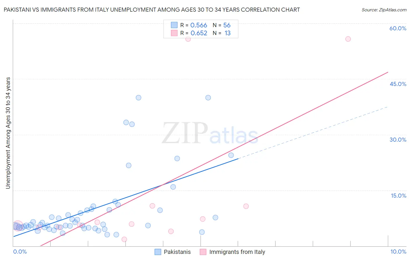 Pakistani vs Immigrants from Italy Unemployment Among Ages 30 to 34 years