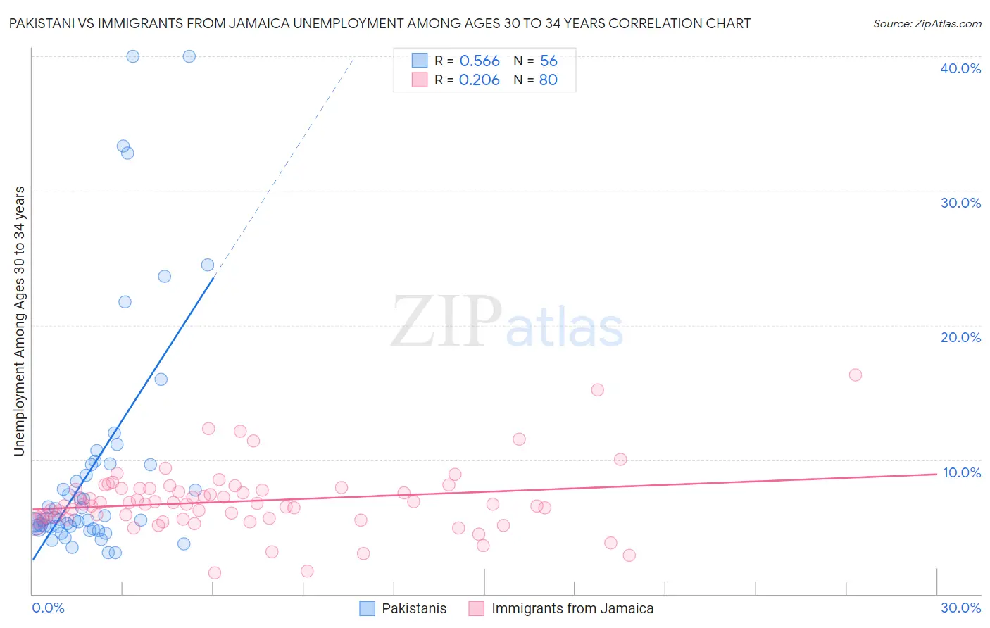 Pakistani vs Immigrants from Jamaica Unemployment Among Ages 30 to 34 years