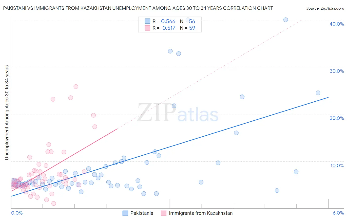 Pakistani vs Immigrants from Kazakhstan Unemployment Among Ages 30 to 34 years