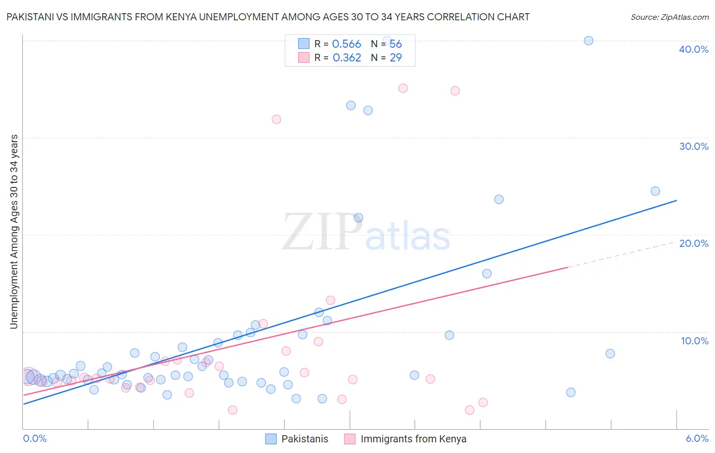 Pakistani vs Immigrants from Kenya Unemployment Among Ages 30 to 34 years