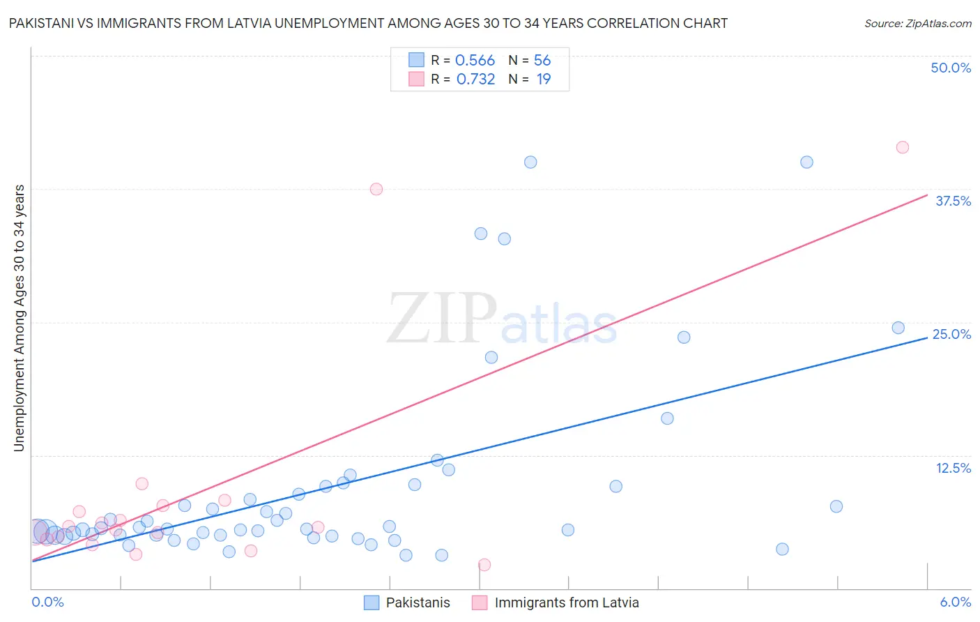 Pakistani vs Immigrants from Latvia Unemployment Among Ages 30 to 34 years
