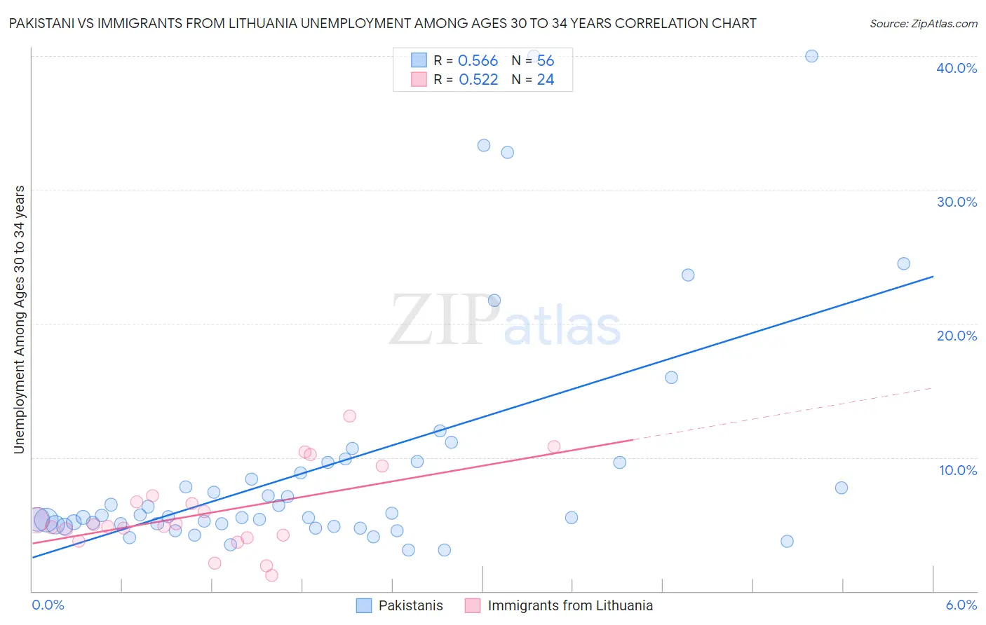 Pakistani vs Immigrants from Lithuania Unemployment Among Ages 30 to 34 years