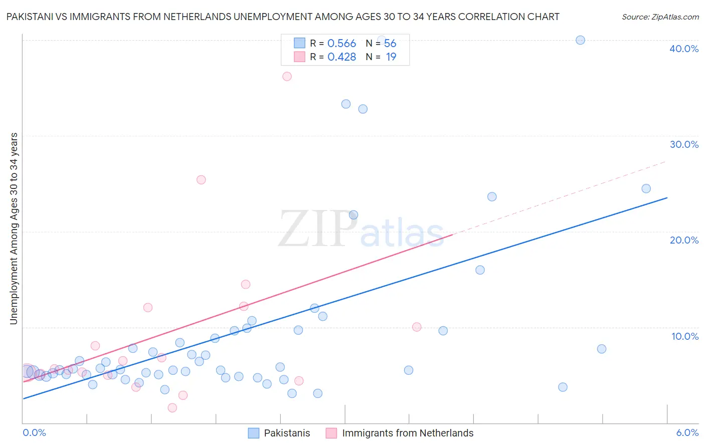 Pakistani vs Immigrants from Netherlands Unemployment Among Ages 30 to 34 years