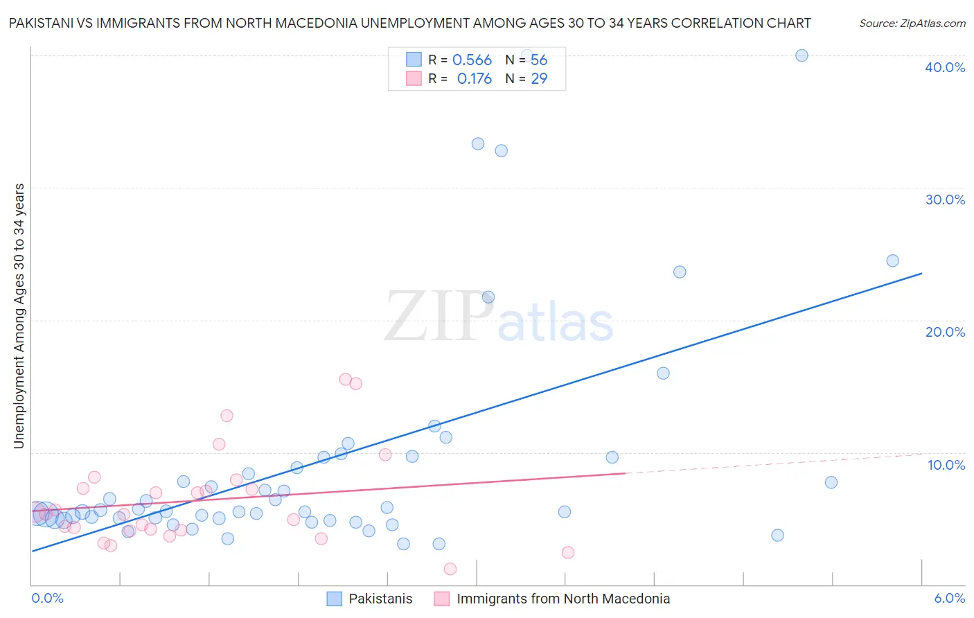 Pakistani vs Immigrants from North Macedonia Unemployment Among Ages 30 to 34 years