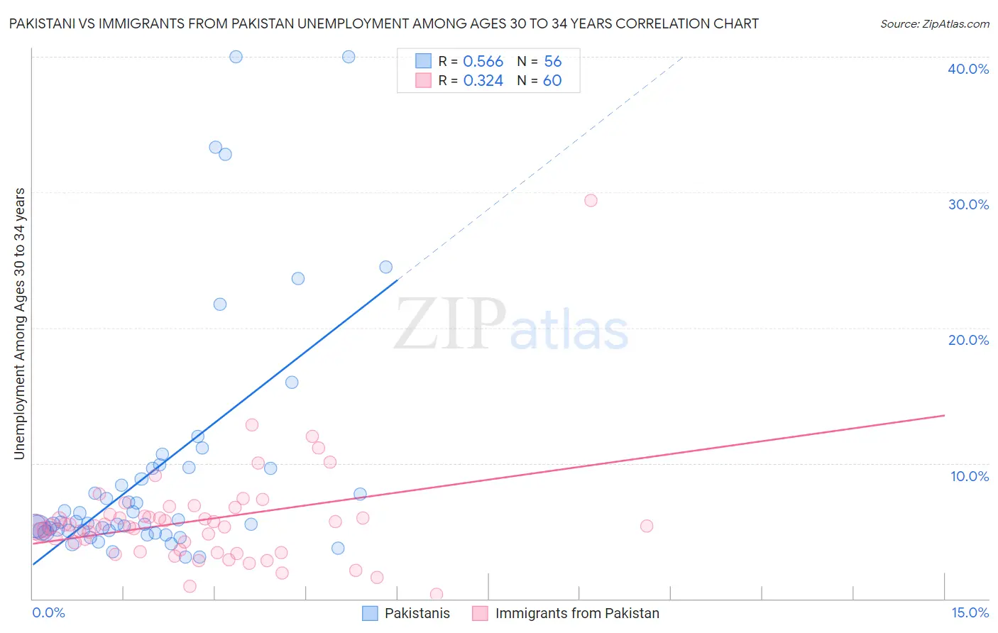 Pakistani vs Immigrants from Pakistan Unemployment Among Ages 30 to 34 years