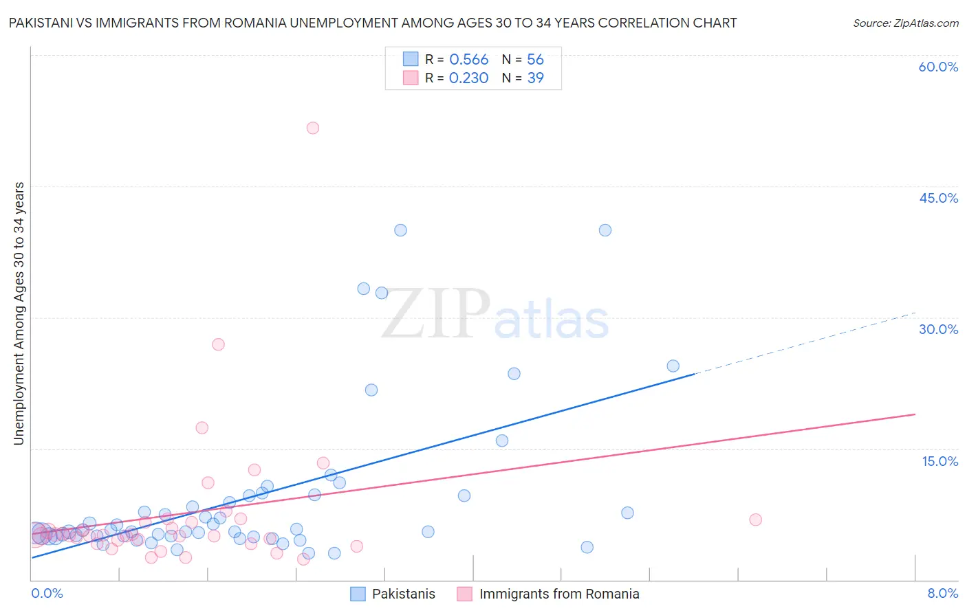 Pakistani vs Immigrants from Romania Unemployment Among Ages 30 to 34 years