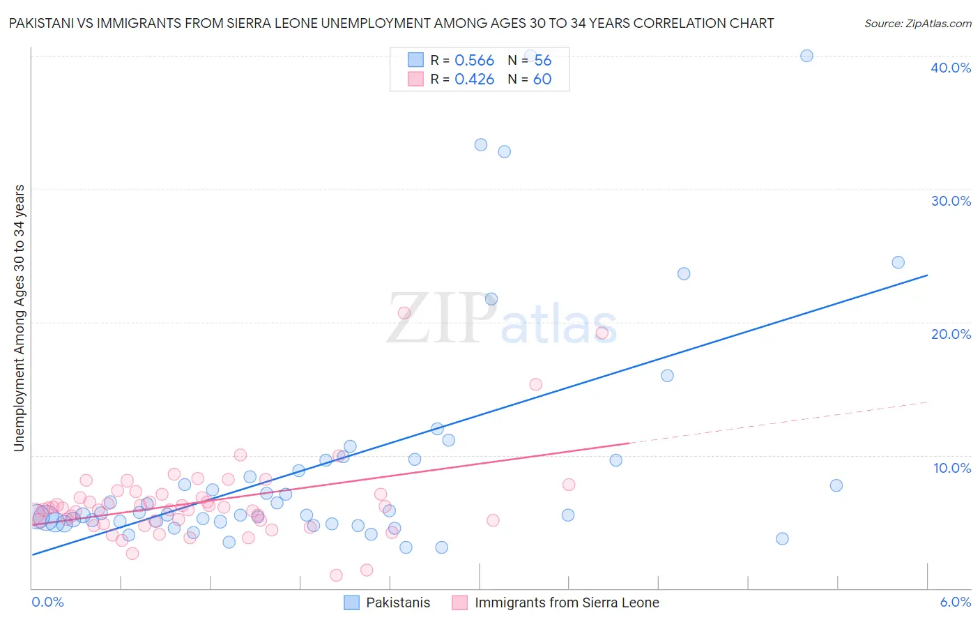 Pakistani vs Immigrants from Sierra Leone Unemployment Among Ages 30 to 34 years