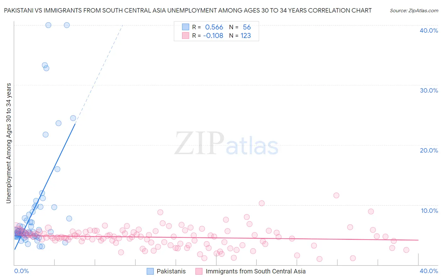 Pakistani vs Immigrants from South Central Asia Unemployment Among Ages 30 to 34 years