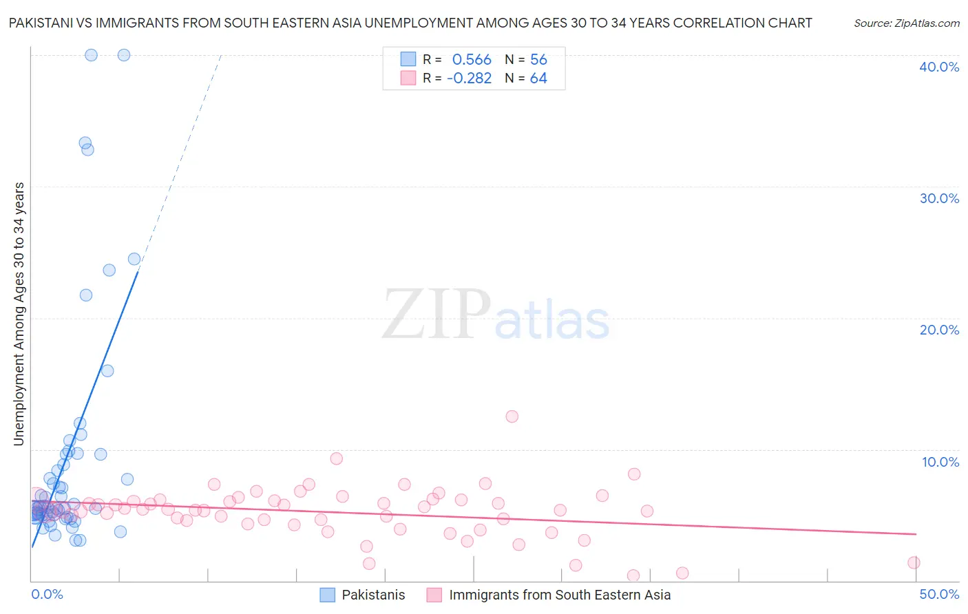 Pakistani vs Immigrants from South Eastern Asia Unemployment Among Ages 30 to 34 years