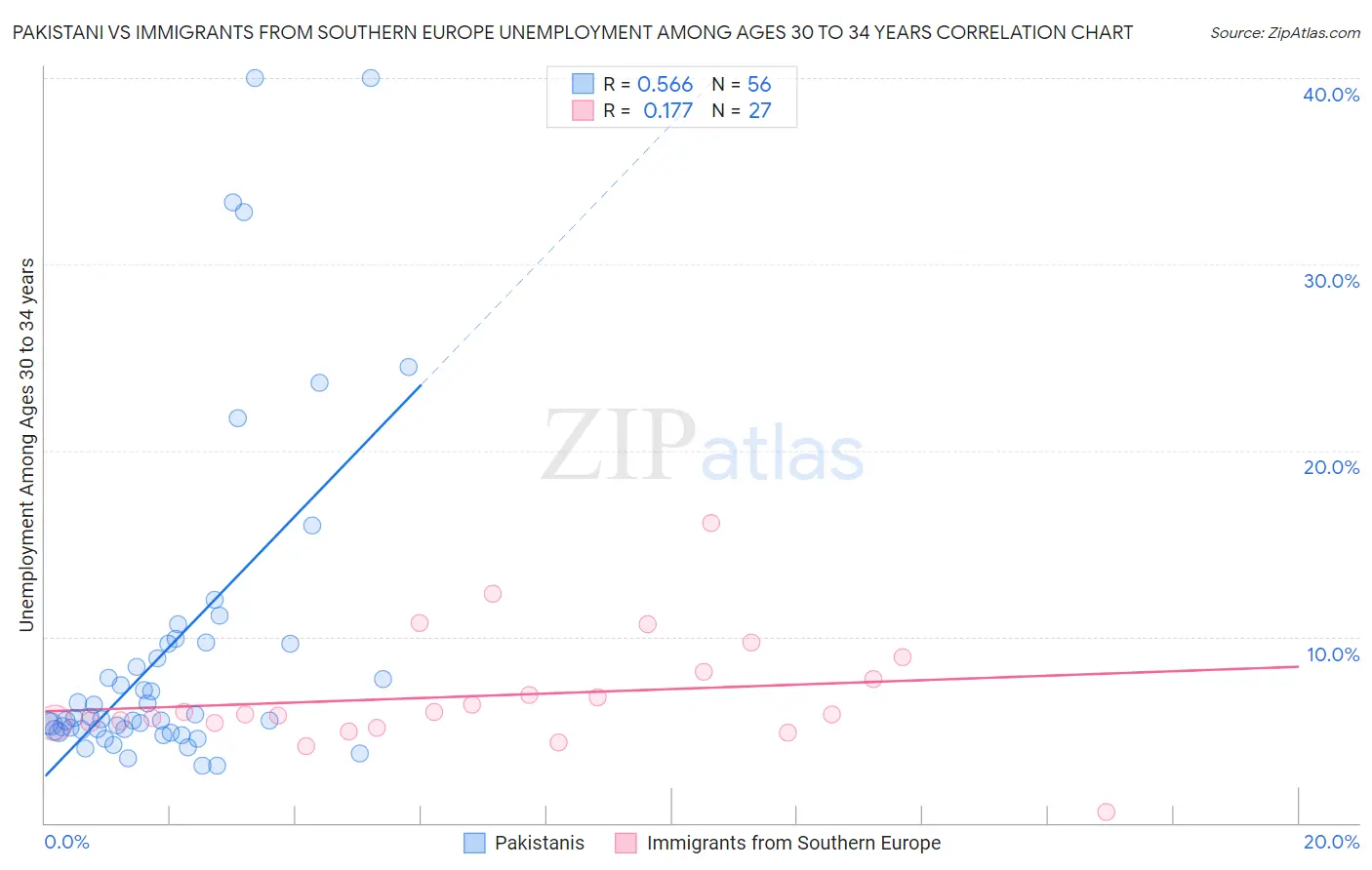 Pakistani vs Immigrants from Southern Europe Unemployment Among Ages 30 to 34 years