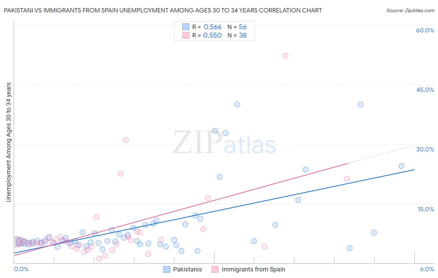 Pakistani vs Immigrants from Spain Unemployment Among Ages 30 to 34 years