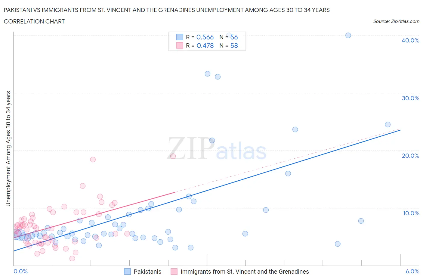 Pakistani vs Immigrants from St. Vincent and the Grenadines Unemployment Among Ages 30 to 34 years