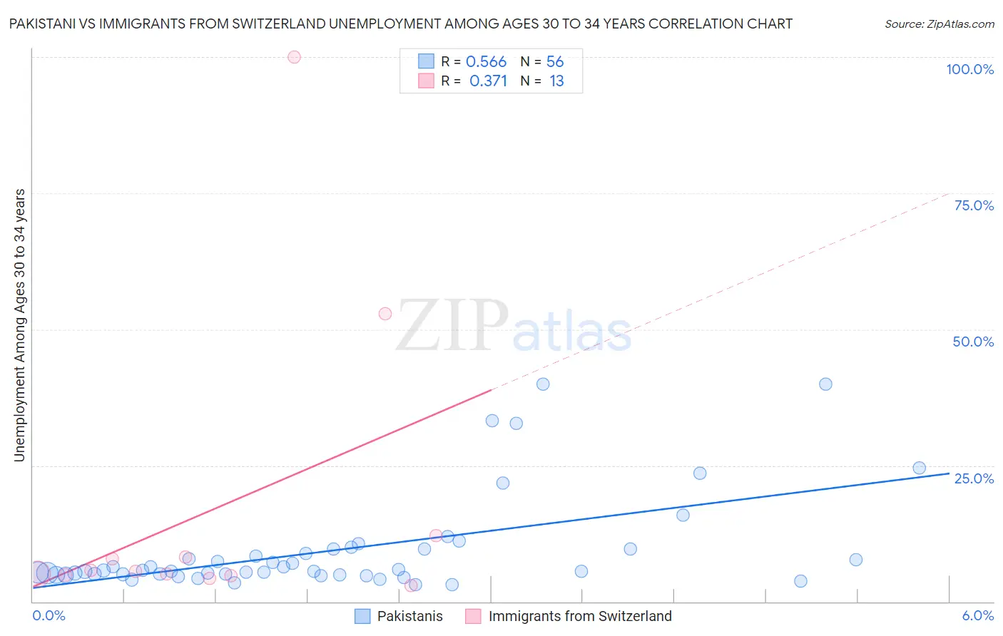 Pakistani vs Immigrants from Switzerland Unemployment Among Ages 30 to 34 years