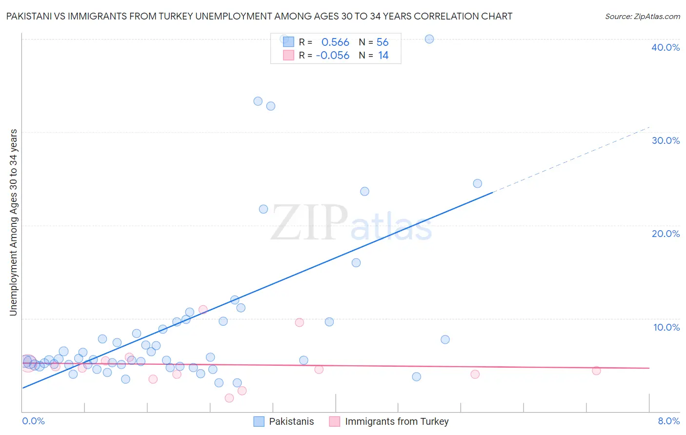 Pakistani vs Immigrants from Turkey Unemployment Among Ages 30 to 34 years