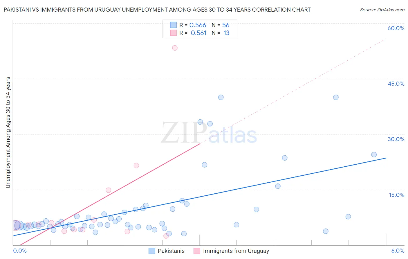 Pakistani vs Immigrants from Uruguay Unemployment Among Ages 30 to 34 years