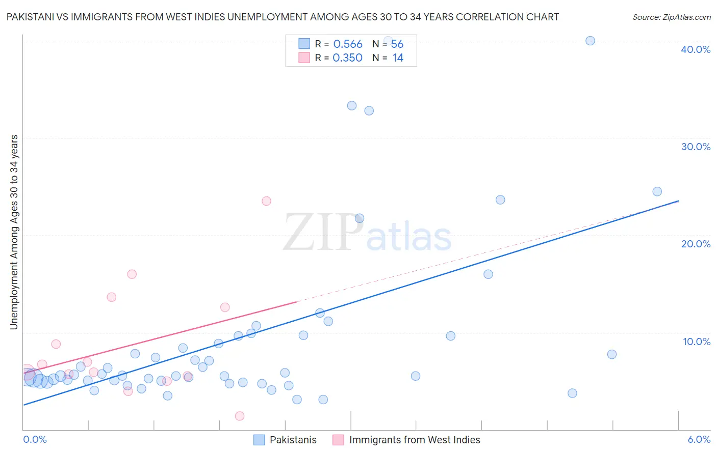 Pakistani vs Immigrants from West Indies Unemployment Among Ages 30 to 34 years