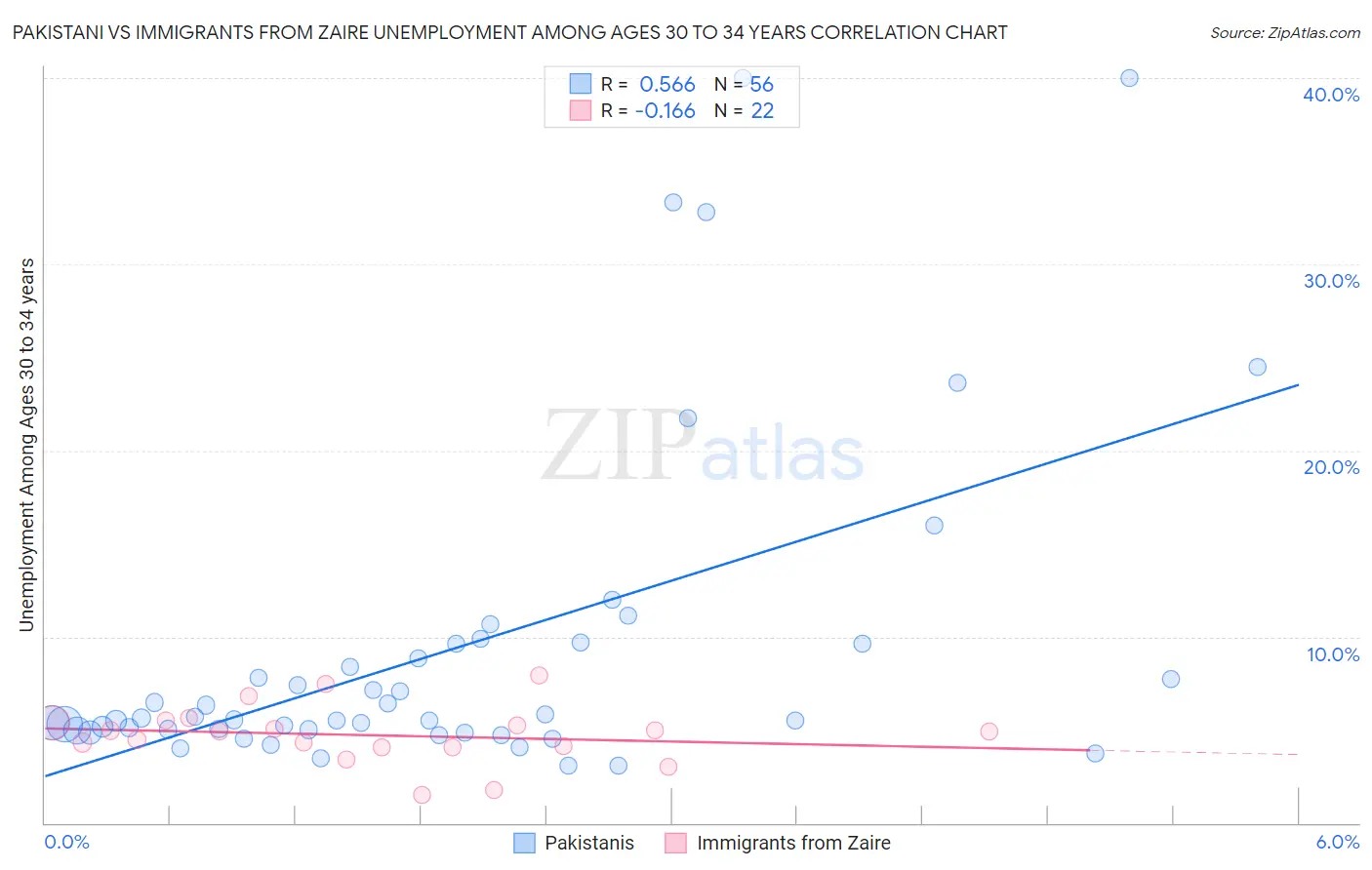 Pakistani vs Immigrants from Zaire Unemployment Among Ages 30 to 34 years