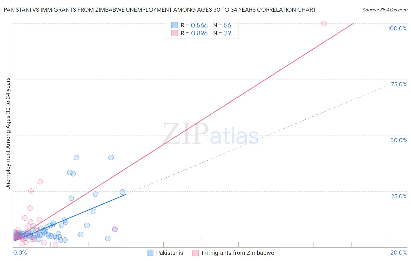 Pakistani vs Immigrants from Zimbabwe Unemployment Among Ages 30 to 34 years